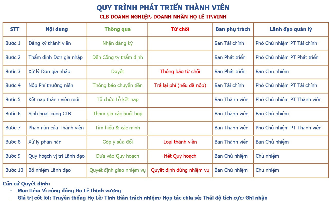 Quy trình Phát triển thành viên